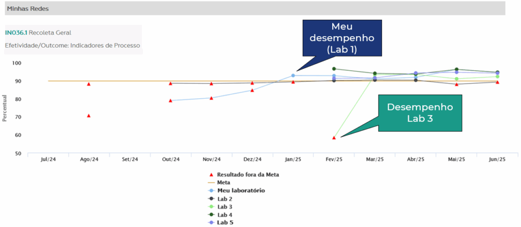 Benchmarking da Rede